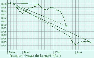 Graphe de la pression atmosphrique prvue pour La Pruse