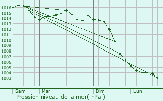 Graphe de la pression atmosphrique prvue pour Saint-Genest-d