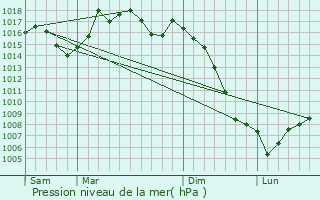 Graphe de la pression atmosphrique prvue pour Mouzieys-Teulet
