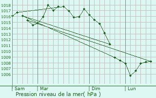 Graphe de la pression atmosphrique prvue pour Saint-Salvy-de-la-Balme