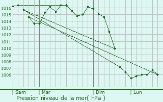 Graphe de la pression atmosphrique prvue pour Champsac