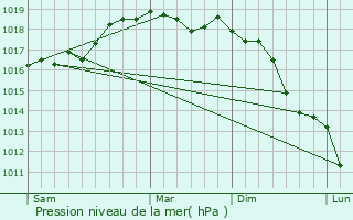 Graphe de la pression atmosphrique prvue pour Cori