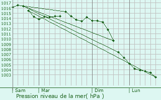 Graphe de la pression atmosphrique prvue pour Pouant