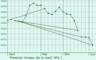 Graphe de la pression atmosphrique prvue pour Trescine