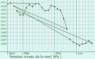 Graphe de la pression atmosphrique prvue pour Aureil