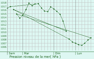 Graphe de la pression atmosphrique prvue pour Martiel