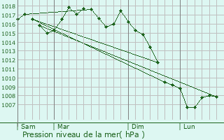 Graphe de la pression atmosphrique prvue pour Saint-Amans-Valtoret