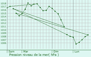 Graphe de la pression atmosphrique prvue pour Tanus