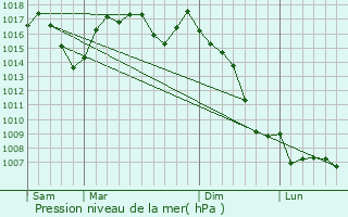 Graphe de la pression atmosphrique prvue pour Arboussols