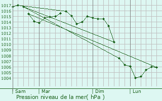 Graphe de la pression atmosphrique prvue pour Le Pondy