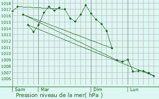 Graphe de la pression atmosphrique prvue pour Corneilla-de-Conflent