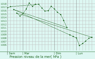 Graphe de la pression atmosphrique prvue pour Cadix