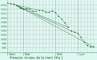 Graphe de la pression atmosphrique prvue pour Vannes