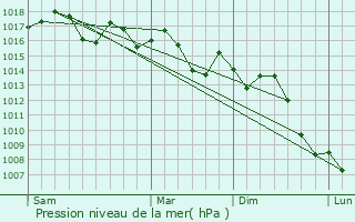 Graphe de la pression atmosphrique prvue pour Rojales