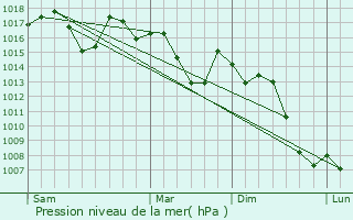 Graphe de la pression atmosphrique prvue pour Las Torres de Cotillas