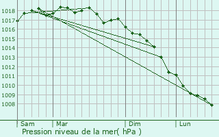 Graphe de la pression atmosphrique prvue pour Arbellara