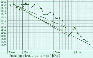 Graphe de la pression atmosphrique prvue pour Sidi `Ulwan