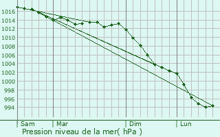 Graphe de la pression atmosphrique prvue pour Quimperl