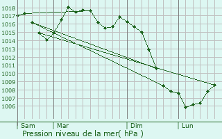 Graphe de la pression atmosphrique prvue pour Prvinquires
