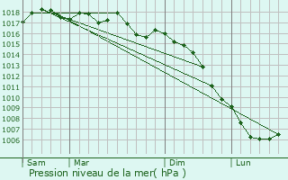 Graphe de la pression atmosphrique prvue pour Servian