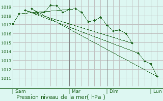 Graphe de la pression atmosphrique prvue pour Atri