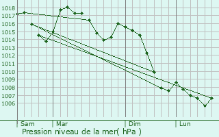 Graphe de la pression atmosphrique prvue pour Bourg-Madame