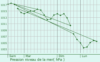 Graphe de la pression atmosphrique prvue pour Moulins