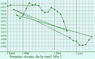 Graphe de la pression atmosphrique prvue pour Les Albres