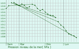 Graphe de la pression atmosphrique prvue pour Six-Fours-les-Plages