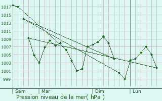 Graphe de la pression atmosphrique prvue pour Torrington