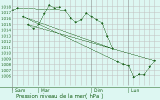 Graphe de la pression atmosphrique prvue pour Goutrens