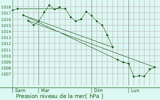 Graphe de la pression atmosphrique prvue pour Lestrade-et-Thouels