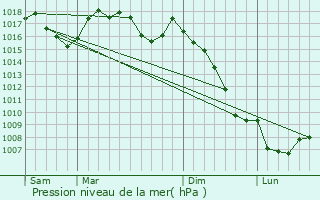 Graphe de la pression atmosphrique prvue pour Belmont-sur-Rance
