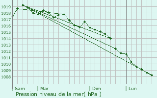 Graphe de la pression atmosphrique prvue pour Le Cannet-des-Maures