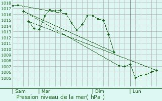 Graphe de la pression atmosphrique prvue pour Marsat