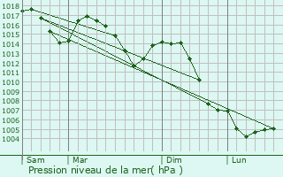 Graphe de la pression atmosphrique prvue pour Saint-Georges-Haute-Ville