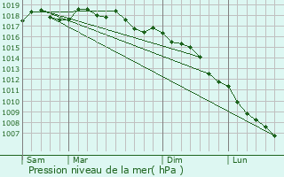 Graphe de la pression atmosphrique prvue pour Salon-de-Provence