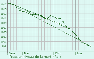 Graphe de la pression atmosphrique prvue pour Renaz