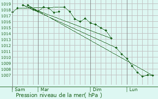 Graphe de la pression atmosphrique prvue pour Lattes