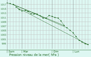 Graphe de la pression atmosphrique prvue pour Fontaine-Couverte