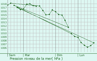 Graphe de la pression atmosphrique prvue pour Fondamente