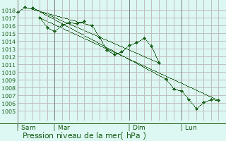 Graphe de la pression atmosphrique prvue pour Saint-Usuge