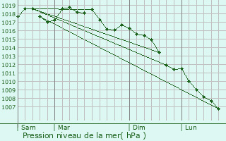 Graphe de la pression atmosphrique prvue pour Orange