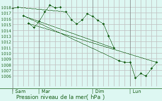 Graphe de la pression atmosphrique prvue pour Muret-le-Chteau