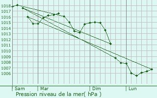 Graphe de la pression atmosphrique prvue pour Montcenis