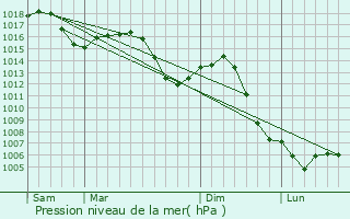 Graphe de la pression atmosphrique prvue pour Mancey