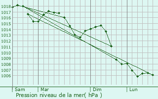 Graphe de la pression atmosphrique prvue pour Servas