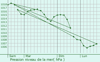 Graphe de la pression atmosphrique prvue pour Sassangy