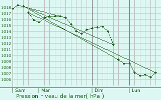 Graphe de la pression atmosphrique prvue pour Menotey