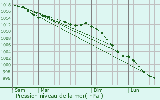 Graphe de la pression atmosphrique prvue pour Le Quiou